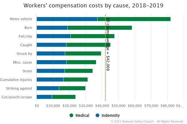 Cost of workplace injuries